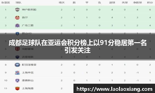 成都足球队在亚运会积分榜上以91分稳居第一名引发关注