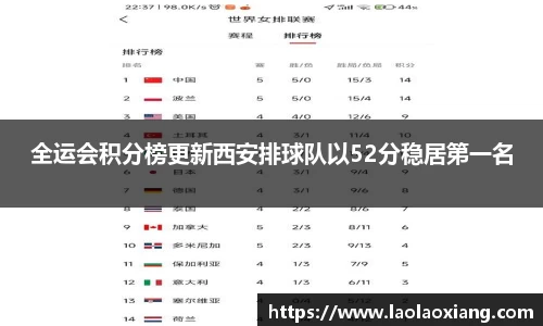 全运会积分榜更新西安排球队以52分稳居第一名